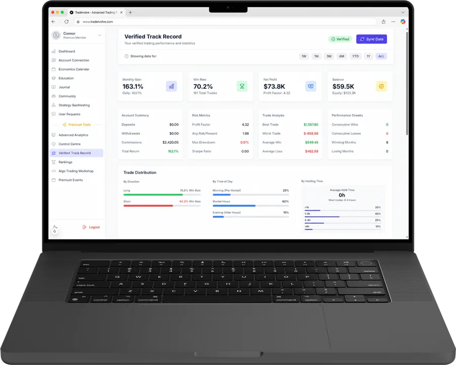 Tradervolve: performance over time
